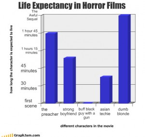 Life Expectancy in Horror Films