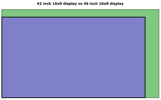 Comparing 42-inch and 46-inch HDTV Display Sizes