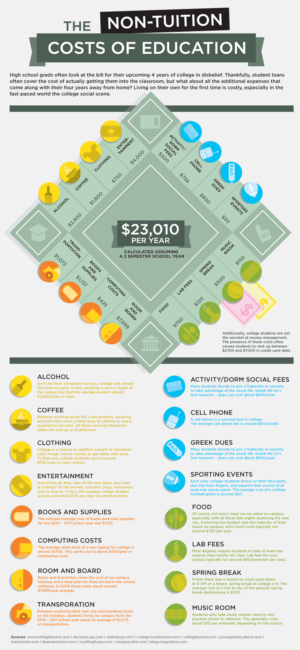 The non-tuition costs of college education infographic