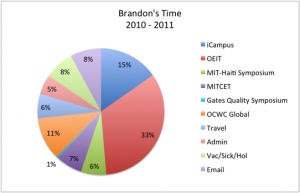 2010-2011 Time Break Down, Pie Chart