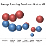 Brandon vs. Boston Spending