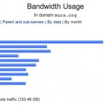 Bandwidth Transferred from mura.org - March 2010 to March 2011