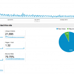 2013 Overal Traffic, Google Analytics
