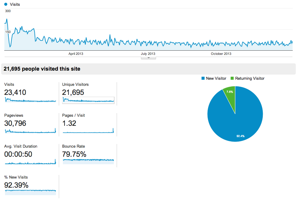2013 Overal Traffic, Google Analytics